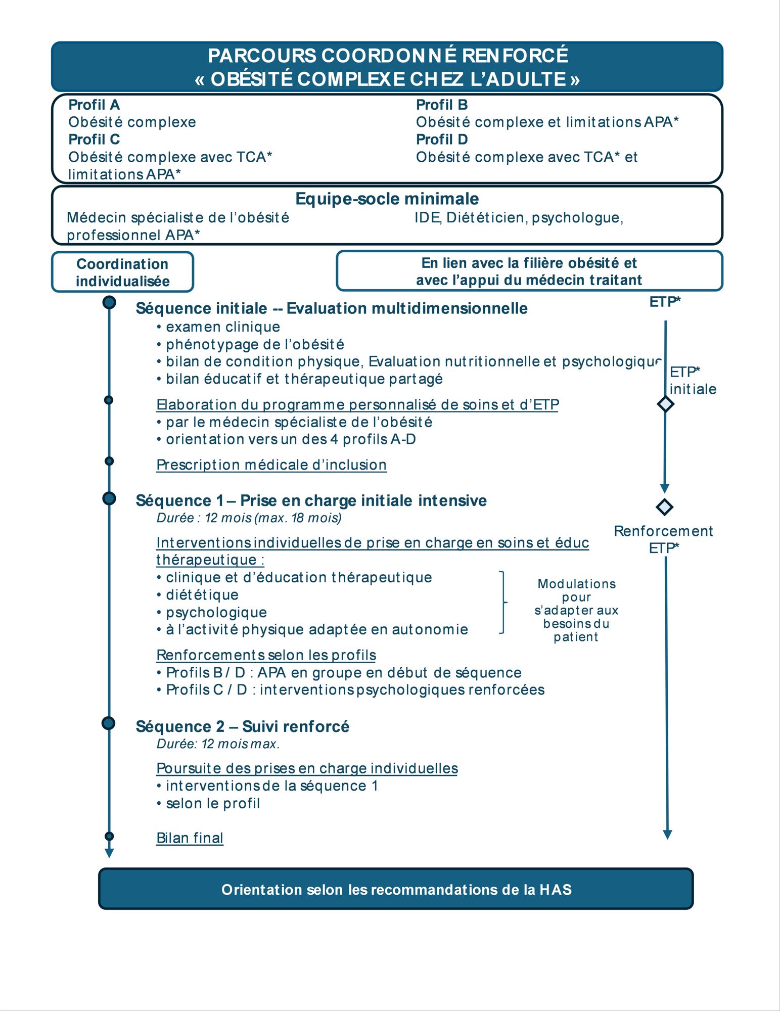 Lancement du Parcours Coordonné Renforcé (PCR) « Obésité complexe chez l’adulte »